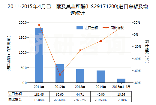 2011-2015年4月己二酸及其鹽和酯(HS29171200)進口總額及增速統(tǒng)計